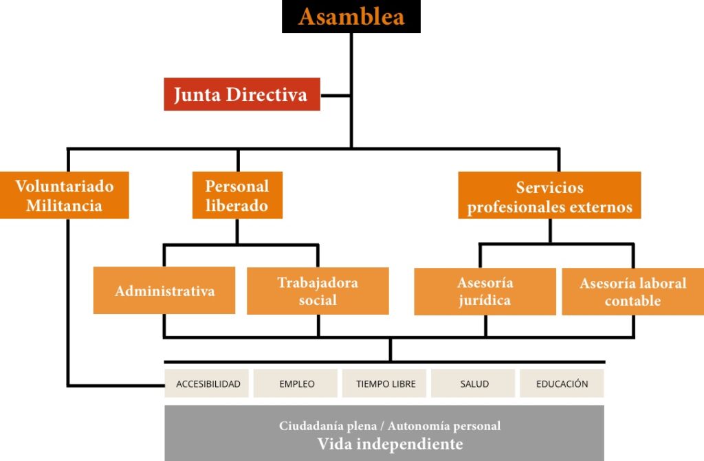 organigrama eginaren eginez
